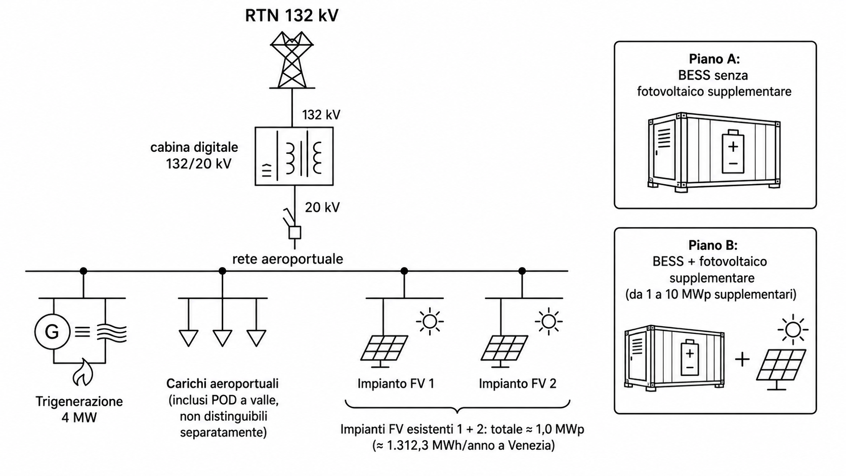 Schema dei due piani simulati: Piano A con BESS senza fotovoltaico supplementare e Piano B con BESS più fotovoltaico supplementare